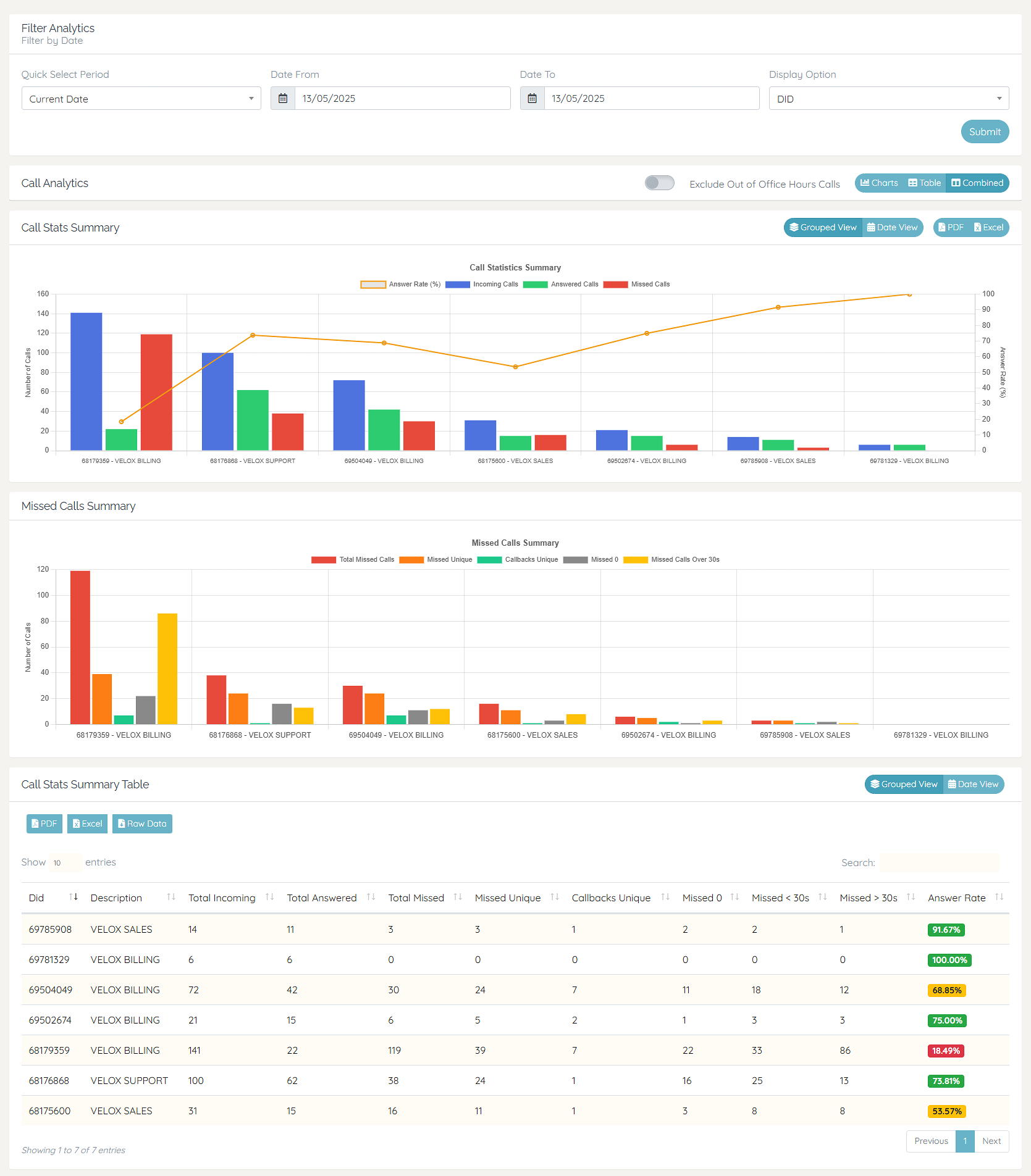 Incoming Call Analytics